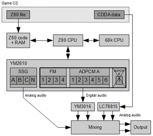 Audio path in CD systems